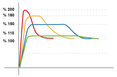 WD750 yüklenebilirlik eğrisi